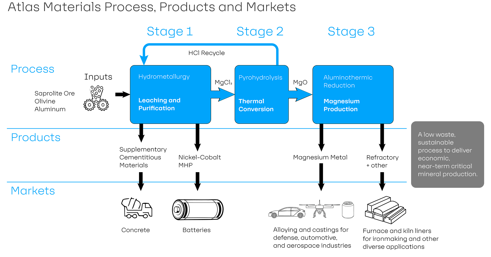 Atlas process flow chart